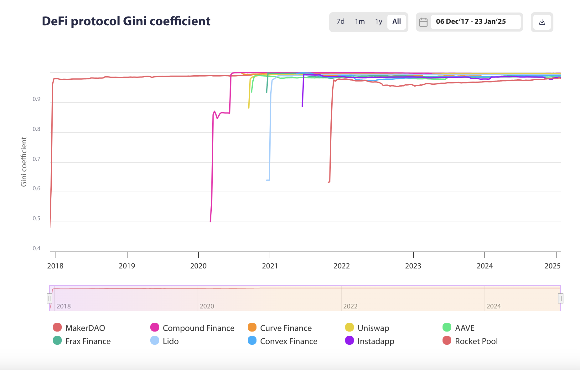 DeFi Gini Coefficient of 10 Leading DAOs.